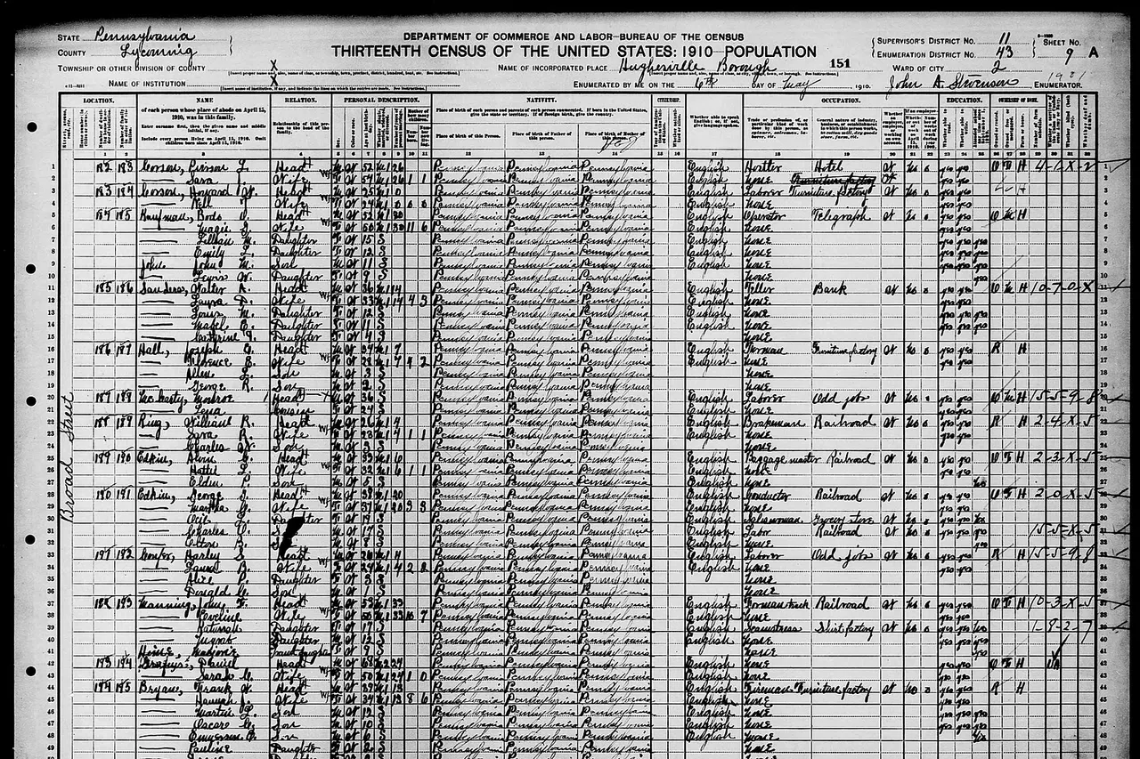 Surname, Given Name; Family Number; Age; Birth Year; Place of Birth Corson, Pierson L; 183; 52; 1858; Pennsylvania Corson, Sara J; 183; 54; 1856; Pennsylvania Corson, Howard W; 184; 25; 1885; Pennsylvania Corson, Nell T; 184; 24; 1886; Pennsylvania Kaufman, Bods O; 185; 52; 1858; Pennsylvania Kaufman, Maggie G; 185; 50; 1860; Pennsylvania Kaufman, Lillian M; 185; 15; 1895; Pennsylvania Kaufman, Emily L; 185; 12; 1898; Pennsylvania John, John M; 185; 11; 1899; Pennsylvania John, Lewis W; 185; 9; 1901; Pennsylvania Sanders, Walter A; 186; 36; 1874; Pennsylvania Sanders, Laura D; 186; 33; 1877; Pennsylvania Sanders, Louis M; 186; 12; 1898; Pennsylvania Sanders, Mabel E; 186; 11; 1899; Pennsylvania Sanders, Cathrine I; 186; 4; 1906; Pennsylvania Hall, Jospeh E; 187; 34; 1876; Pennsylvania Hall, Florence E; 187; 28; 1882; Pennsylvania Hall, Allen L; 187; 3; 1907; Pennsylvania Hall, George R; 187; 2; 1908; Pennsylvania McCarty, Monroe; 188; 36; 1874; Pennsylvania McCarty, Lena; 188; 24; 1886; Pennsylvania Ring, William R; 189; 26; 1884; Pennsylvania Ring, Sara R; 189; 23; 1887; Pennsylvania Ring, Charles W; 189; 3; 1907; Pennsylvania Edkin, Alvin C; 190; 33; 1877; Pennsylvania Edkin, Hattie L; 190; 32; 1878; Pennsylvania Edkin, Elden P; 190; 5; 1905; Pennsylvania Edkin, George G; 191; 38; 1872; Pennsylvania Edkin, Martha C; 191; 37; 1873; Pennsylvania Edkin, Ocie L; 191; 19; 1891; Pennsylvania Edkin, Charles O; 191; 17; 1893; Pennsylvania Edkin, Elton B; 191; 8; 1902; Pennsylvania Confer, Harley S; 192; 26; 1884; Pennsylvania Confer, Laura B; 192; 24; 1886; Pennsylvania Confer, Alice P; 192; 3; 1907; Pennsylvania Confer, Donald C; 192; 1; 1909; Pennsylvania Manning, John F; 193; 53; 1857; Pennsylvania Manning, Eveline; 193; 50; 1860; Pennsylvania Manning, Katurrah; 193; 17; 1893; Pennsylvania Manning, Myrat; 193; 12; 1898; Pennsylvania Heine, Marjorie; 193; 9; 1901; Pennsylvania Grafins, Daniel; 194; 68; 1842; Pennsylvania Grafins, Sarah C; 194; 50; 1860; Pennsylvania Bryan, Frank W; 195; 39; 1871; Pennsylvania Bryan, Hannah J; 195; 34; 1876; Pennsylvania Bryan, Martin L; 195; 12; 1898; Pennsylvania Bryan, Oscar C; 195; 10; 1900; Pennsylvania Bryan, Emmerson E; 195; 6; 1904; Pennsylvania Bryan, Pauline; 195; 2; 1908; Pennsylvania Bryan, Irene; 195; 2; 1908; Pennsylvania