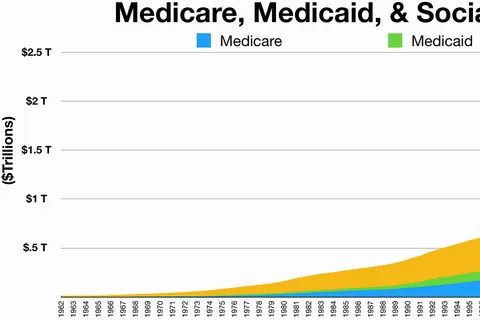 Medicare, Medicaid, and social security spending