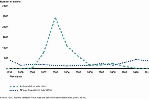 This image is excerpted from a U.S. GAO report: www.gao.gov/products/GAO-15-142 VACCINE INJURY COMPENSATION: Most Claims Took Multiple Years and Many Were Settled through Negotiation Note: Data for fiscal year 2014 are as of March 31, 2014.