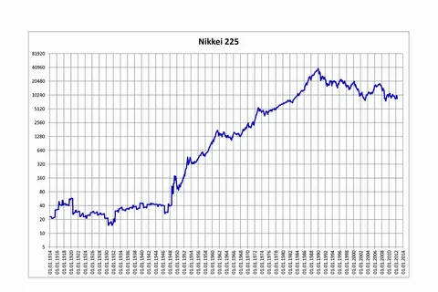 Nikkei 225 from March 1914 to May 2012 (monthly closings). Note: the accuracy is disputed, because this graph does not provide a source and the Nikkei 225 didn't start until 1950.