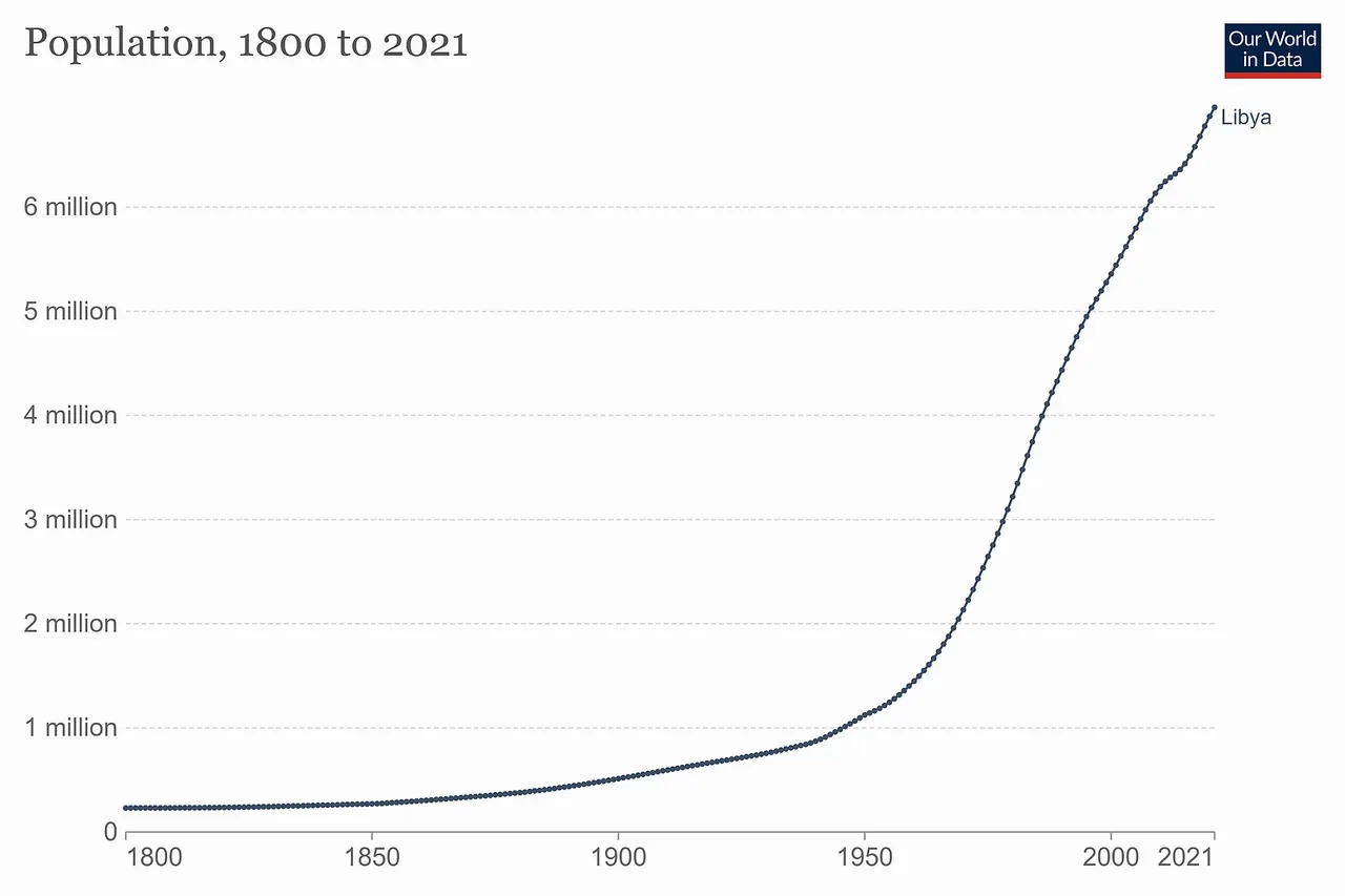 Libya-demography